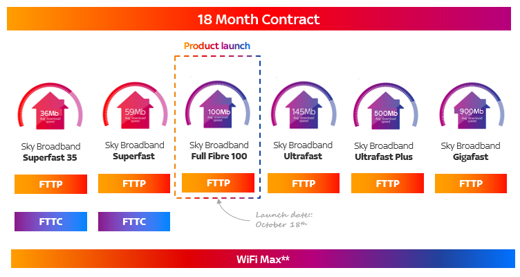 Sky Stream Full Fibre 100